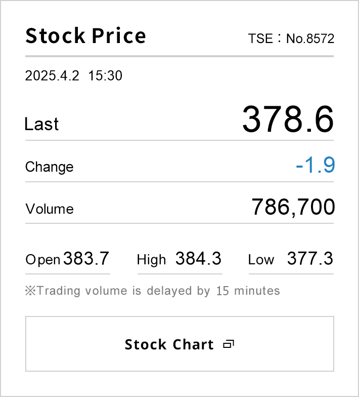 Acom Stock Chart